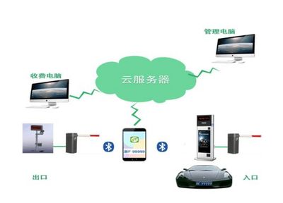 物聯(lián)網(wǎng)時代車輛管理新方式 1號社區(qū)云停車場設(shè)備設(shè)計解析